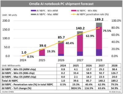 AI笔记本浪潮 Omdia预测2028年将占出货八成，驱动计算机系统服务全面升级